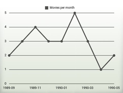 Movies per year