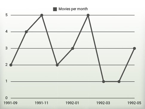 Movies per year