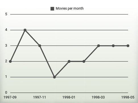 Movies per year