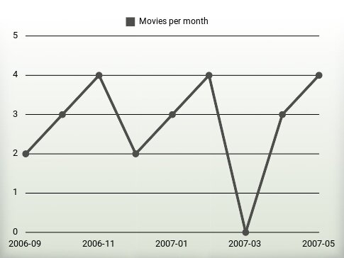 Movies per year