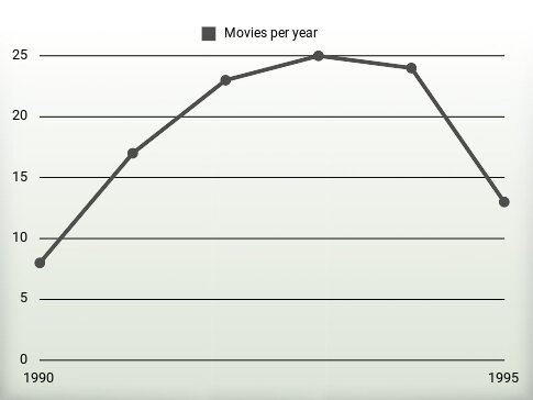 Movies per year