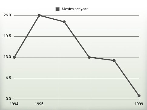 Movies per year