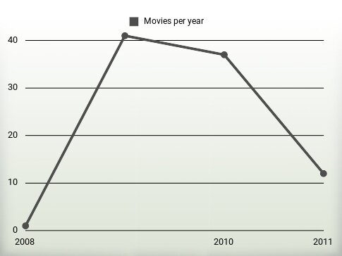 Movies per year