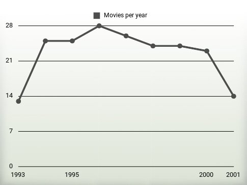 Movies per year