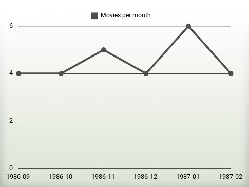 Movies per year