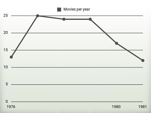 Movies per year