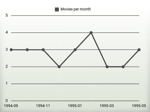 Movies per year