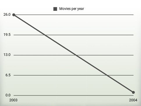 Movies per year