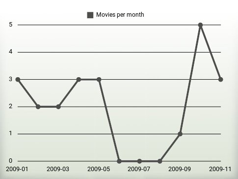 Movies per year