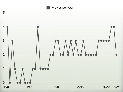 Movies per year