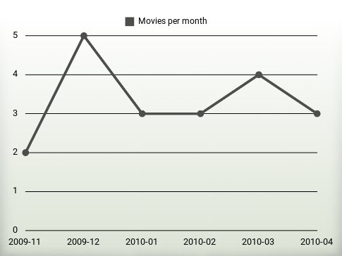 Movies per year