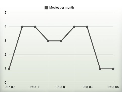 Movies per year