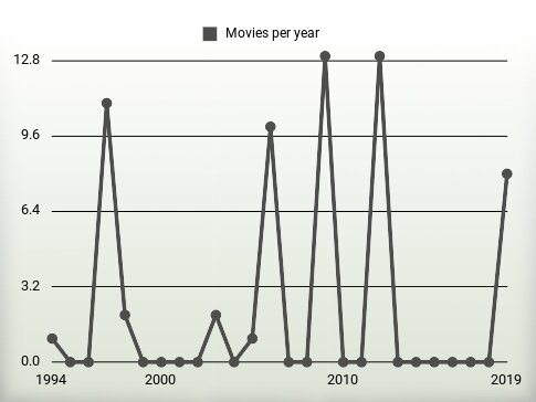 Movies per year