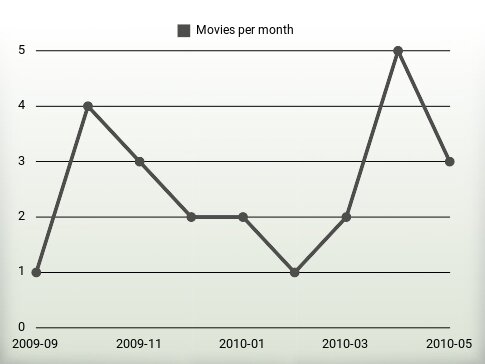 Movies per year