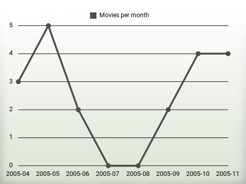 Movies per year