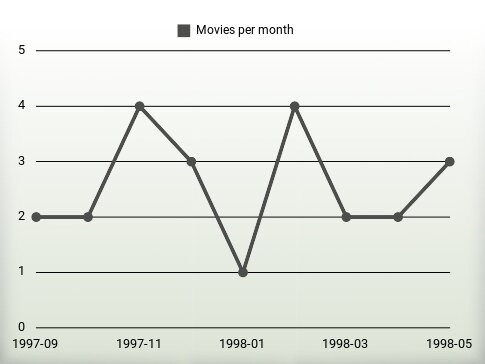 Movies per year