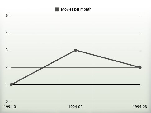 Movies per year