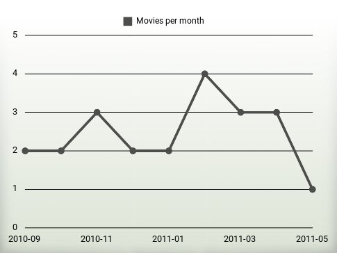 Movies per year