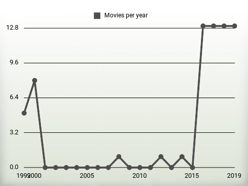 Movies per year