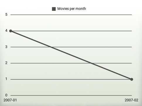 Movies per year