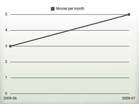 Movies per year