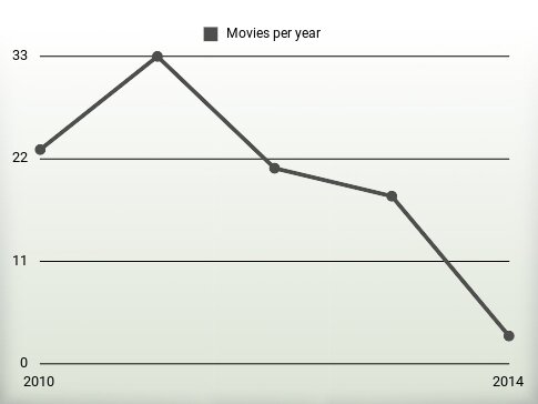 Movies per year