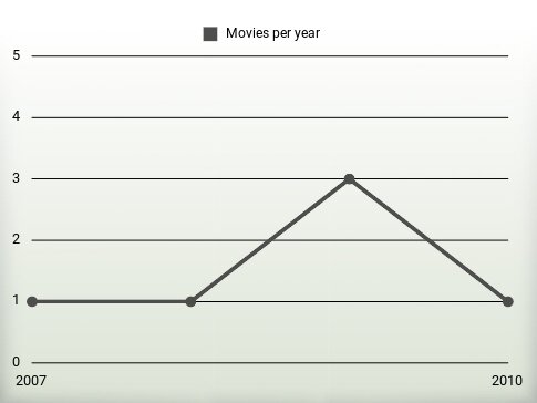 Movies per year