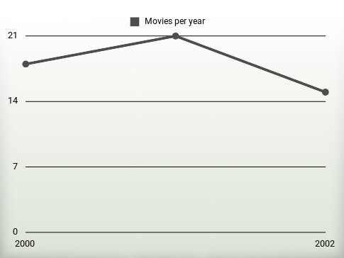 Movies per year