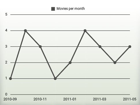 Movies per year