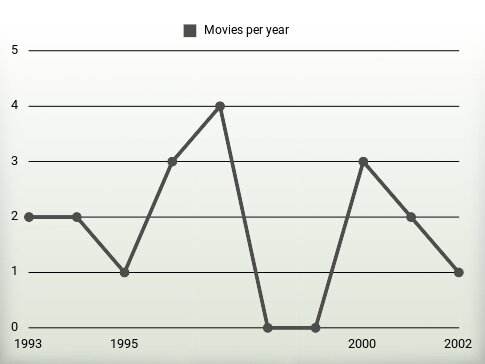 Movies per year