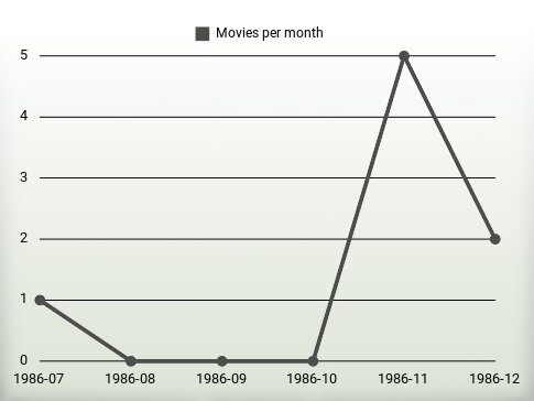 Movies per year