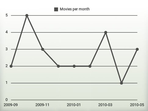 Movies per year