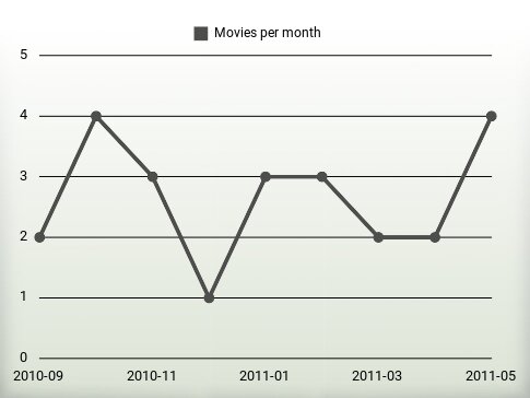 Movies per year