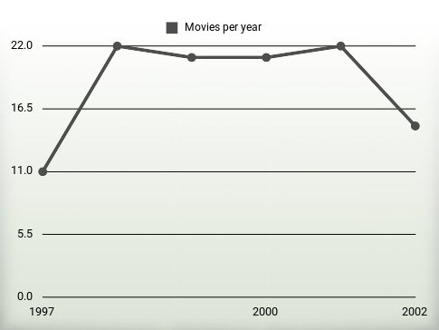 Movies per year