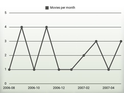 Movies per year