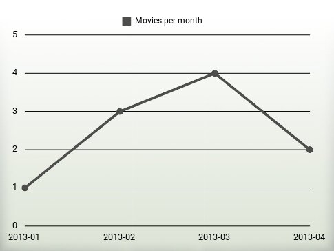 Movies per year