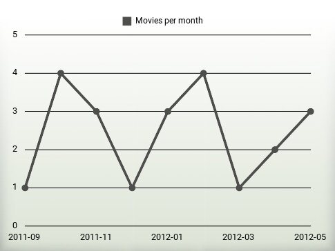 Movies per year