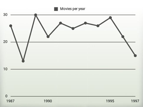 Movies per year