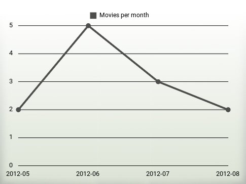 Movies per year