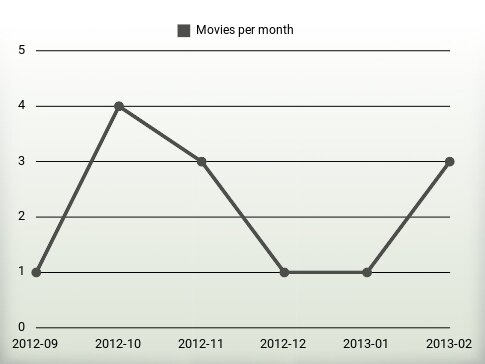 Movies per year