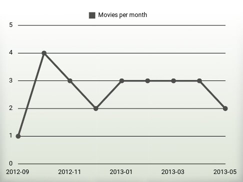 Movies per year