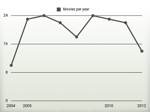 Movies per year