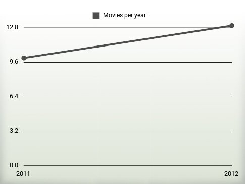 Movies per year