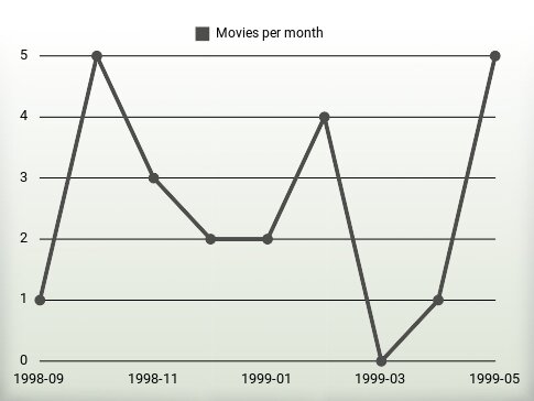 Movies per year