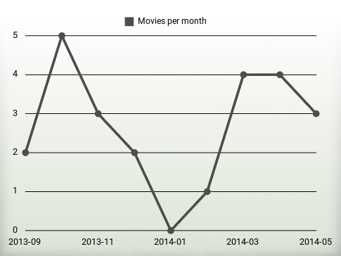 Movies per year