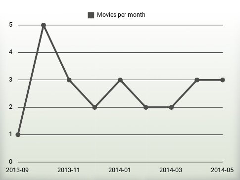 Movies per year