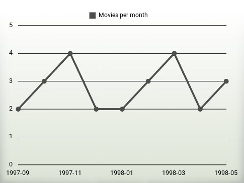 Movies per year