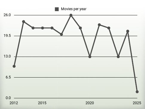 Movies per year