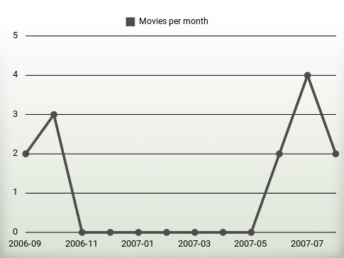 Movies per year