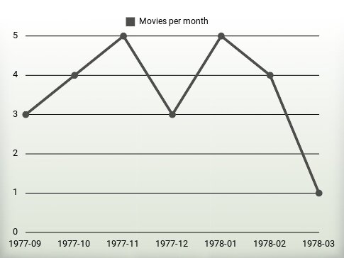 Movies per year